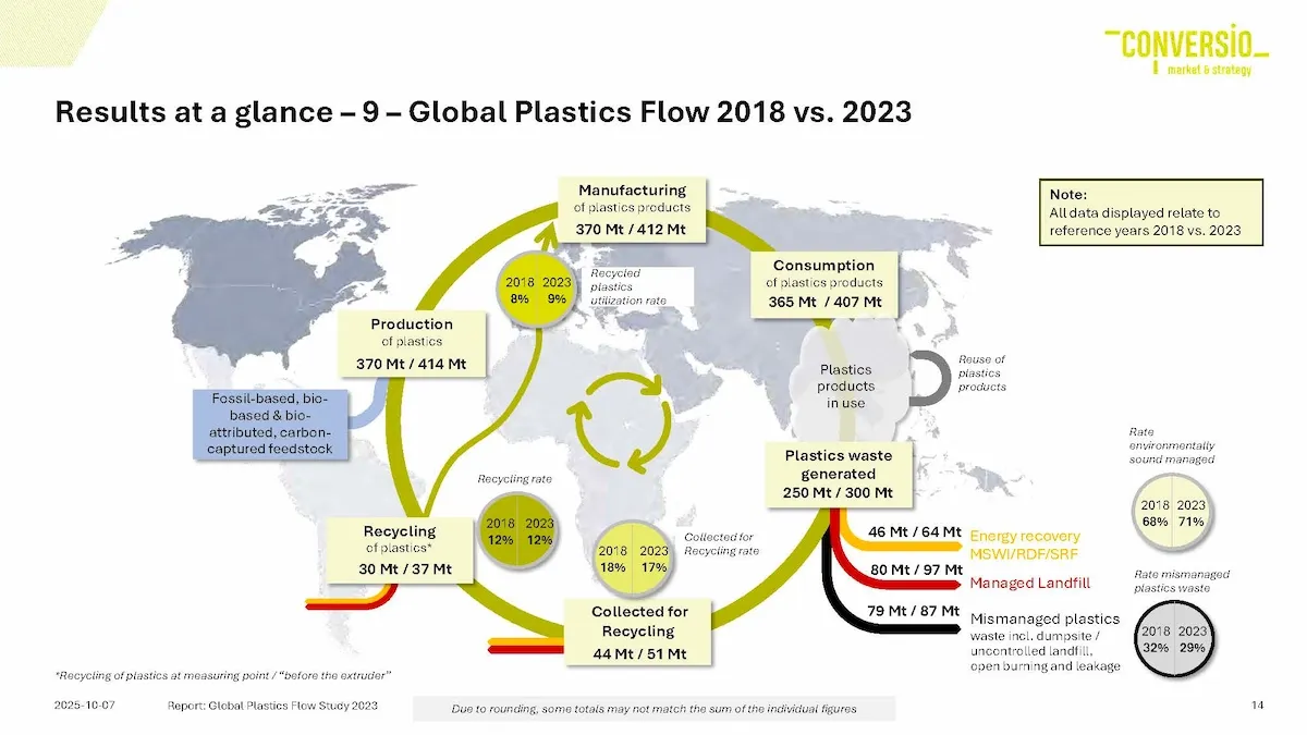 Weltkarte mit Pfeilen und Zahlen zu globalen Plastikströmen 2018 und 2023 nach Regionen und Kreisläufen.