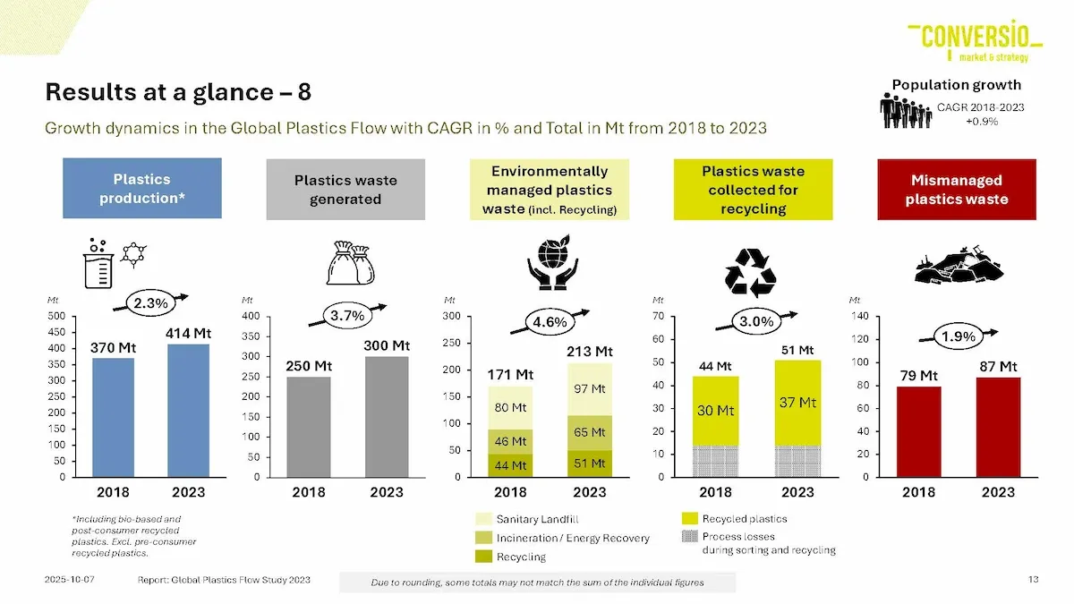 Infografik: Globale Kunststoffproduktion, Plastikabfälle und Recyclingmengen im Vergleich 2018–2023.