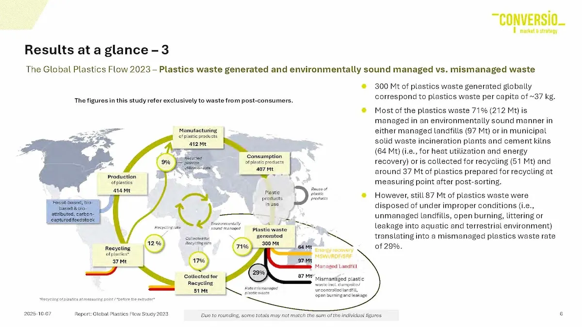 Weltkarte mit Kreislaufgrafik zu Plastikmüll-Entstehung und -Management sowie Fakten in Stichpunkten.